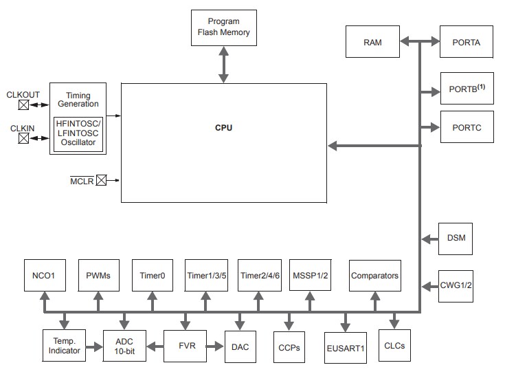Block Diagram - Microchip Technology PIC16(L)F18326/46 MCUs with XLP